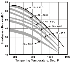 Heat Treatment Hardness Vs Temperature Table Chart