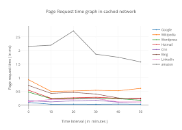 Page Request Time Graph In Cached Network Scatter Chart