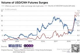 Chart Of The Day Investors Flock To Offshore Yuan Futures