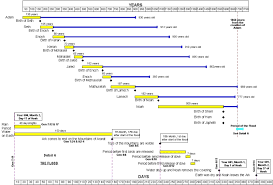 Old Testament Bible Timeline From Adam To The End Of Noahs