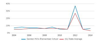 Garden Hills Elementary School 2022 23