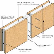 sips 101 structural insulated panels