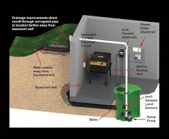 Sump Pump Installation Repair Near