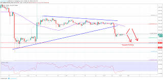 Bitcoin Price Analysis Btc Usd Primed For More Losses