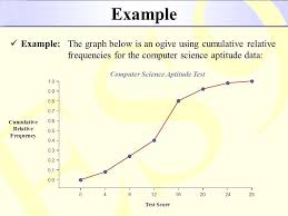What Is Cumulative Frequency Curve Or The Ogive In