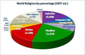 Onkar Gupta This World Religions Pie Chart
