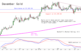 Wednesdays Charts For Gold Silver And Platinum And