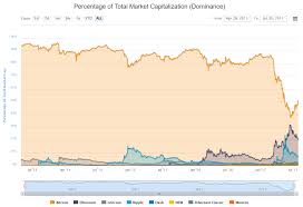 Bitcoin Vs Altcoins This Graph Is Pretty Telling What Is