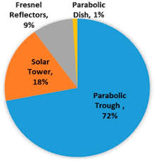 Potential Of Renewable Energy Resources