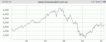 The S P Asx 200 The Gold Price Bubble And The Global