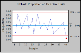 P Chart P Control Chart Statistics How To