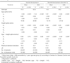 Table 3 From Determination Of Blood Pressure Percentiles In