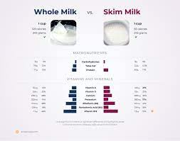 nutrition comparison skim milk vs