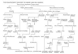 Tudors Family Tree Showing Lines Of Descent For Henry Viii