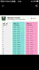 I Want Baby Girl Weight Chart For My 7 Weeks Old Lo Birth