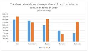 The Chart Below Show The Expenditure Of Two Countries On