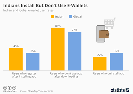 Chart Indians Download E Wallets But Dont Use Them Statista