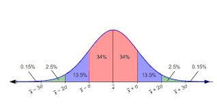 normal distribution of data