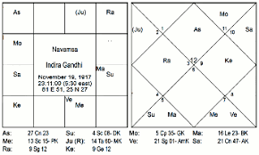 Vedic Astrology Article Jaimini Chara Dasha Indira Gandhi
