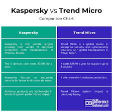 Difference Between Kaspersky And Trend Micro Difference