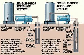 how do deep well water pumps work chucta