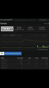 Some Disconcerting Steam Charts Foxholegame