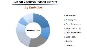 Cassava Starch Market Price Trends Report And Forecast 2019