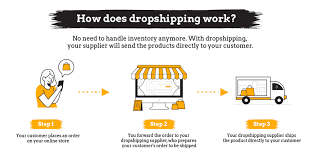 dropshipping for beginners what is it