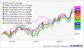 Dividend Etfs Are Back A Look At 9 Outperformers And Where