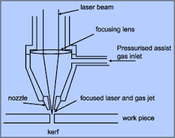 laser cutting process variants twi
