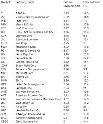 Ticker Symbols Dow Jones Industrial Average Abelimro Gq