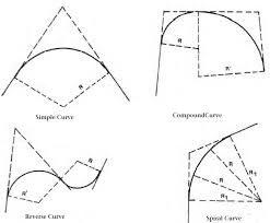 Types Of Horizontal Curves Mypdh Engineer