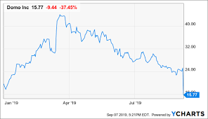 Domo Though Risky Domo Is Buyable Again Domo Inc