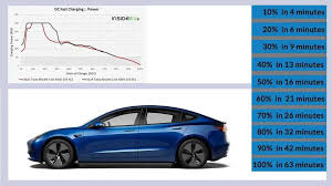 InsideEVs met le Superchargeur V3 de Tesla à l'épreuve