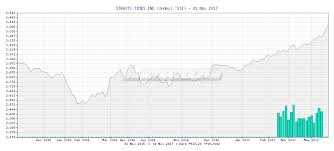 Tr4der Straits Times Ind Sti 6 Month Chart And Summary