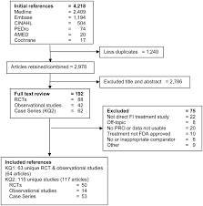 Figure 1 Disposition Of Fecal Incontinence Studies