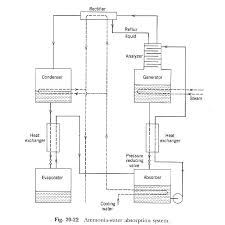 Ammonia Water Absorption Refrigeration System How Does It Work