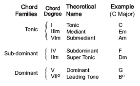 Music Theory Chord Substitution