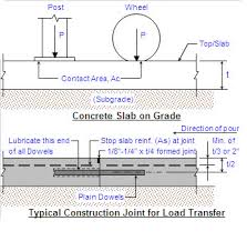 concrete slab on grade ysis