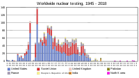 Historical Nuclear Weapons Stockpiles And Nuclear Tests By