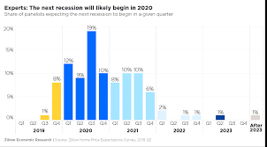 Economists Say 2020 Recession Likely But Housing Market Won