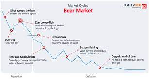 Indices, or indexes as they are also known, are assets which are grouped together; Market Cycles Phases Stages And Common Characteristics