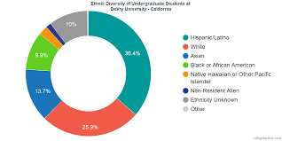 Devry University California Diversity Racial Demographics