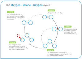 How High Ozone Concentration Makes It Easier To Dissolve