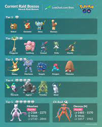 Pokemon Go Raid Bosses: all present raids, together with Cresselia, Deoxys  and different new additions