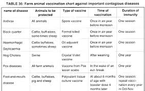 Several Types Of Diseases Caused To Animals With Controls