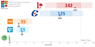 Federal election 2019 live results. 338canada Polls And Electoral Projections