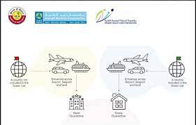 Check the cdc website for additional information and frequently asked questions. ÙˆØ²Ø§Ø±Ø© Ø§Ù„ØµØ­Ø© Ø§Ù„Ø¹Ø§Ù…Ø© On Twitter From Sunday 14th Feb 2021 Building On The Previously Announced Return From Travel Policy To The State Of Qatar It Is Decided That Any Previous Exemptions From