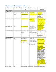 Thirteen Colonies Chart Doc Name Date Period Chapter 4 The
