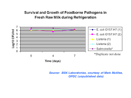 Raw Milk Myths Busted Food Safety News